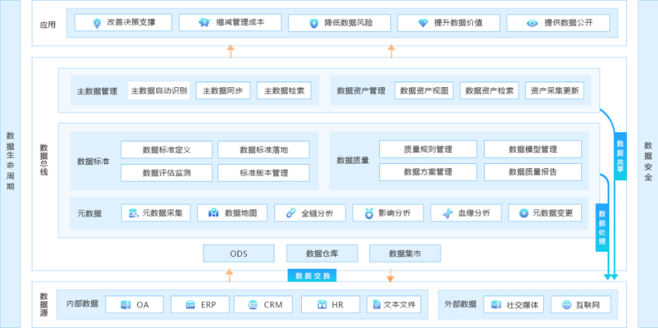 BI项目的落地，需要进行数据治理吗？