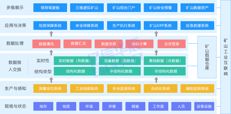 智慧矿山大数据解决方案