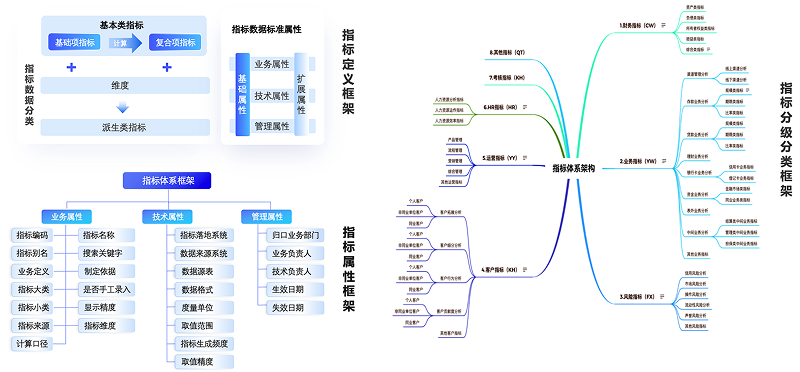 构建指标体系