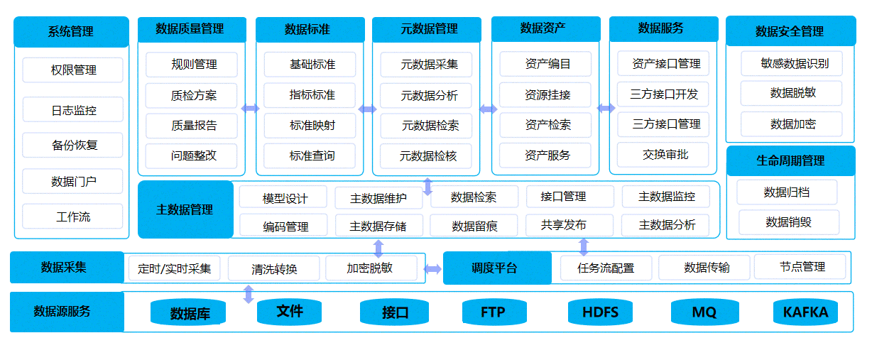 数据汇聚中心、数据治理中心、数据应用中心